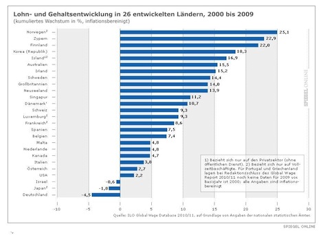 Lohn und Gehaltsentwicklung