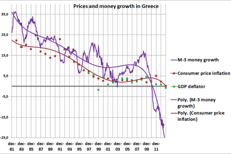 In Greece, deflation and not inflation is the problem