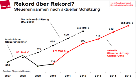 Steuereinnahmen aktuell