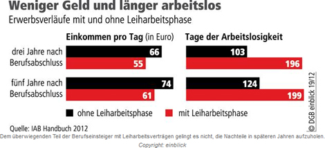 Leiharbeit