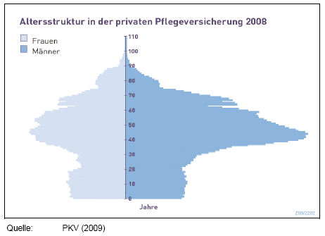 Altersstruktur in der privaten Pflegeversicherung