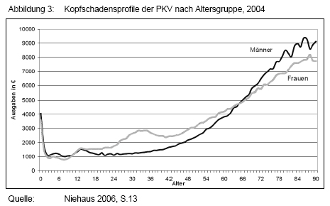 Kopfschadensprofile der PKV