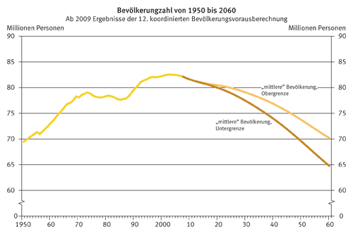 Bevölkerungszahl von 1950 bis 2060