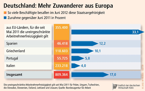 Deutschland: Mehr Zuwanderer aus Europa