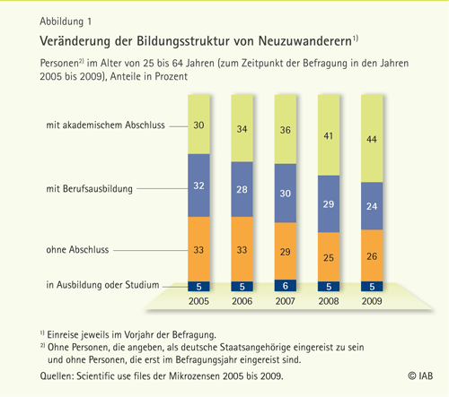 Veränderung der Bildungsstruktur von Neuzuwanderern