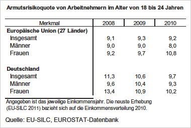 Armutsrisikoquote - Abb. 1