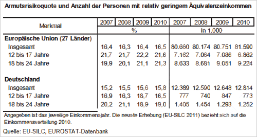 Armutsrisikoquote - Abb. 2