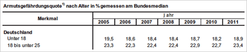 Armutsrisikoquote - Abb. 3