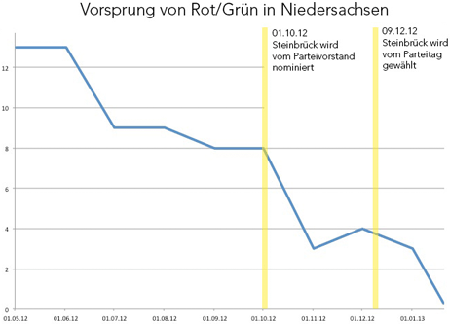 Vorsprung von Rot/Grün geschrumpft