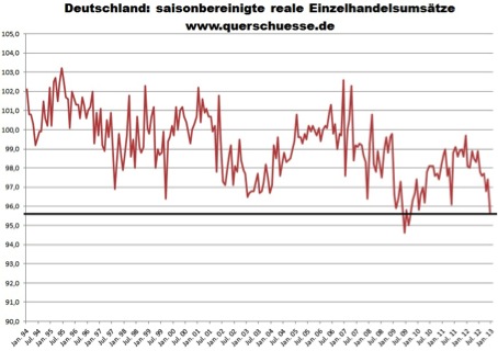 Deutschland: reale Einzelhandelsumsätze mit -4,7% zum Vorjahresmonat