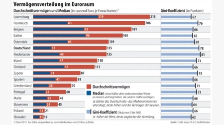 Vermögensverteilung im Euroraum