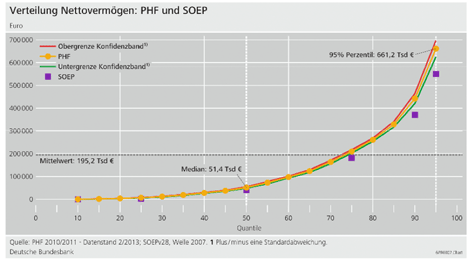 Verteilung Nettovermögen: PHF und SOEP