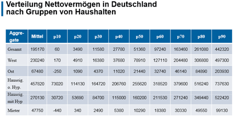 Verteilung Nettovermögen nach Haushalt