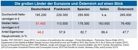 Die großen Länder der Eurozone und Österreich