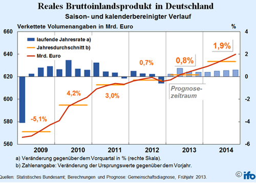 Reales BIP in Deutschland