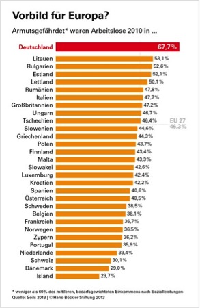 Knapp 68 Prozent der Arbeitslosen in Deutschland von Armut bedroht