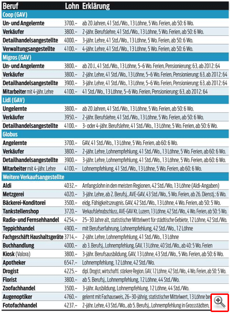 Tabellen mit den Schweizer Mindestlöhnen in der Einzelhandelsbranche