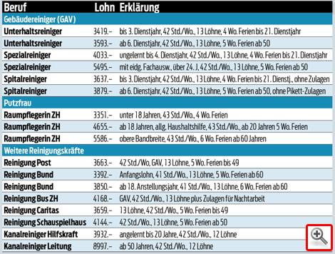 Tabellen mit den Schweizer Mindestlöhnen in der Raumpflegebranche