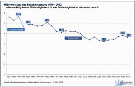 Entwicklung des Krankenstandes 1970 - 2012