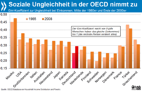 Soziale Ungleichheit in der OECD nimmt zu