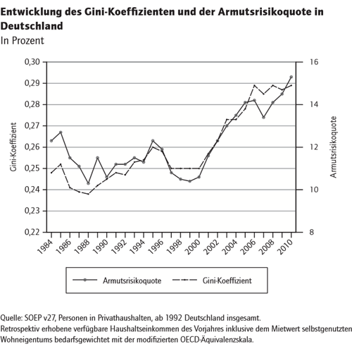 Entwicklung des Gini-Koeffizienten und der Armutsrisikoquote in Deutschland