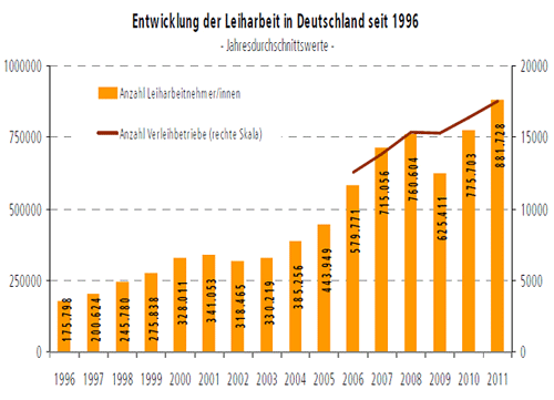 Entwicklung der Leiharbeit in Deutschland seit 1996