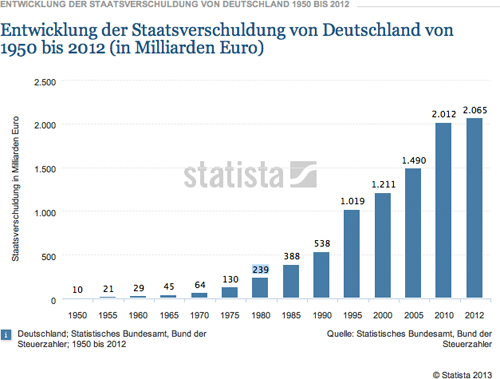 Entwicklung der Staatsschulden