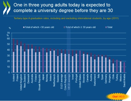 Education at a Glance 2013: OECD Indicators