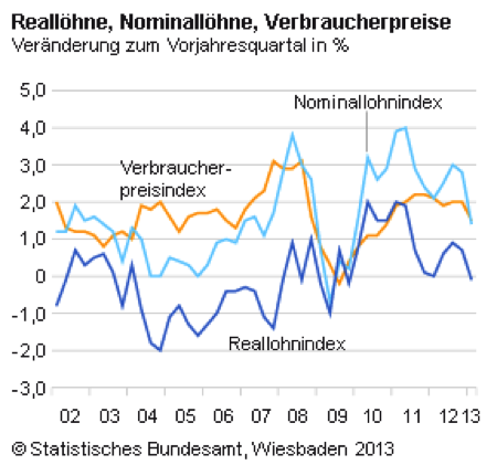 Reallöhne, Nominallöhne, Verbraucherpreise