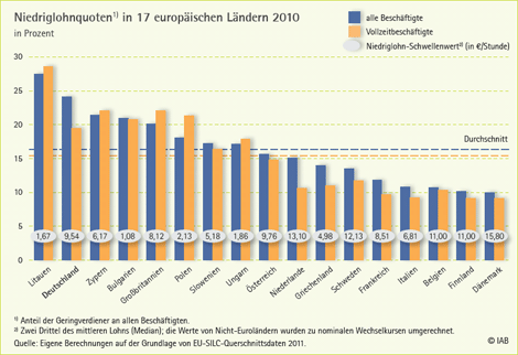 Erwerbseinkommen: Deutsche Geringverdiener im europäischen Vergleich
