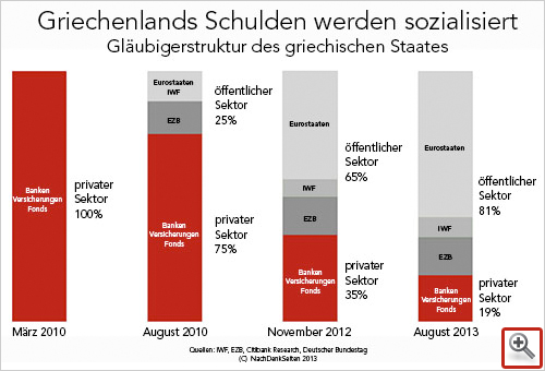 Griechenlands Schulden