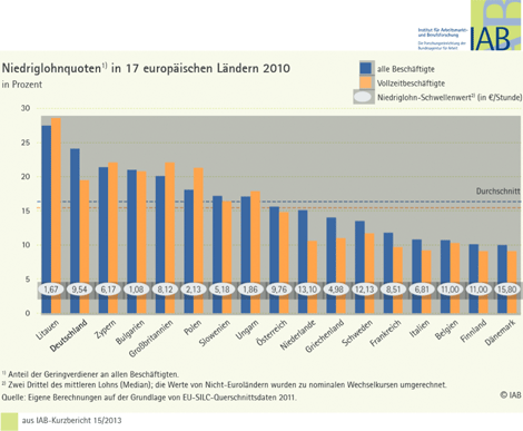 Niedriglohnbeschäftigung in Deutschland