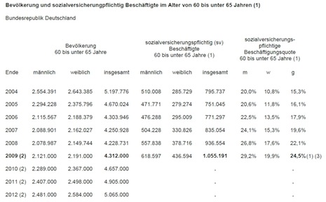 Beschäftigung bei 60 bis 65 Jährigen