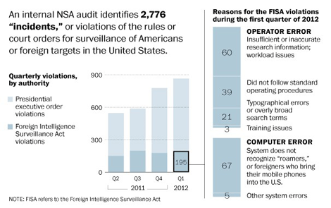 NSA broke privacy rules thousands of times per year, audit finds