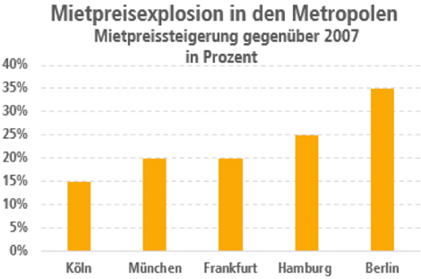 Mietpreisexplosion in den Metropolen