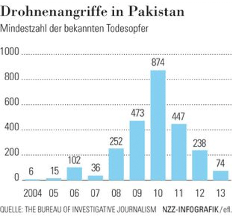 Drohnenangriffe in Pakistan