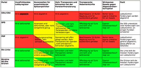 Wahlprüfsteine: Wie wollen die Parteien Lobbyismus kontrollieren?