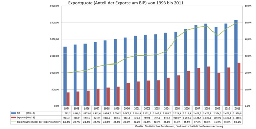 Exportabhängigkeit