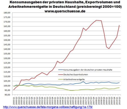 Exportüberschüsse auf Kosten der Arbeitnehmerentgelte