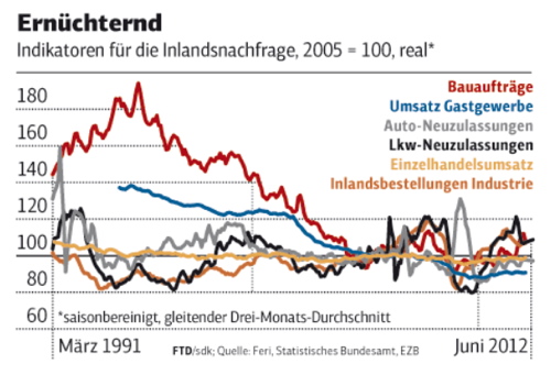 Inlandsnachfrage sinkt