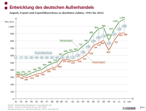 Leistungsbilanzüberschüsse