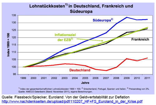 Lohnstückkosten