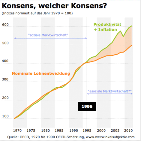 Konsens, welcher Konsens?