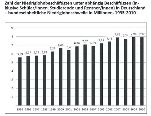 Niedriglohnsektor