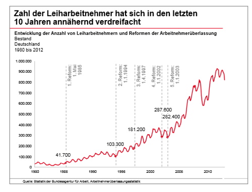 Leiharbeit
