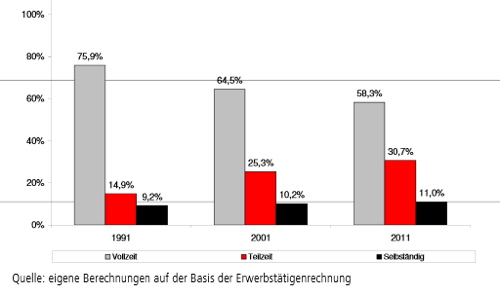 Teilzeitarbeit