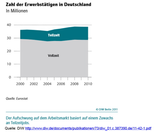 Verteilung der Arbeit auf mehr Köpfe mit weniger Arbeit