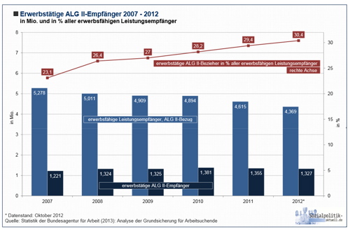 Erwerbstätige ALG II Empfänger