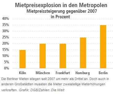 Mietpreisexplosion