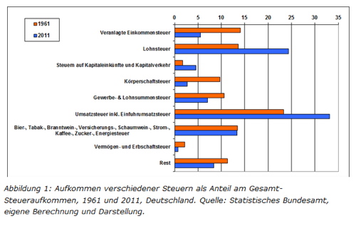 Vermögen wird immer weniger besteuert